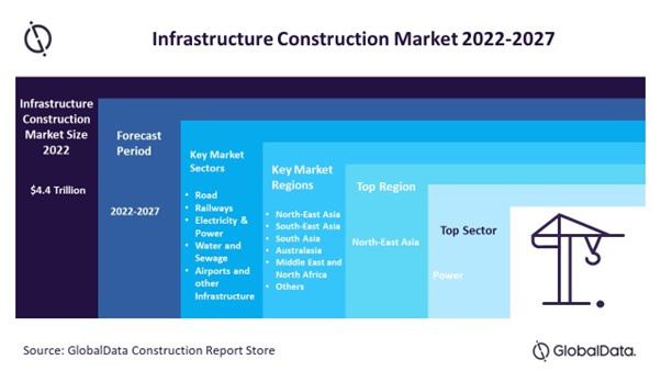 Infrastructure Construction Market